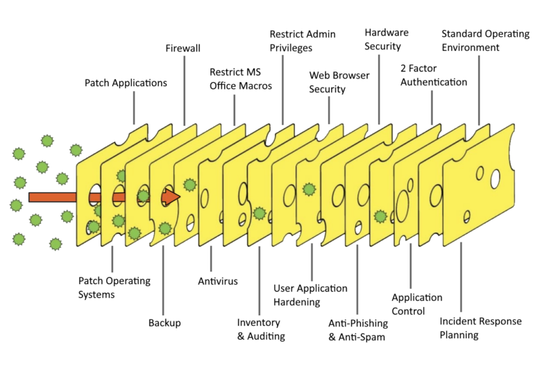 cyber security swiss cheese model